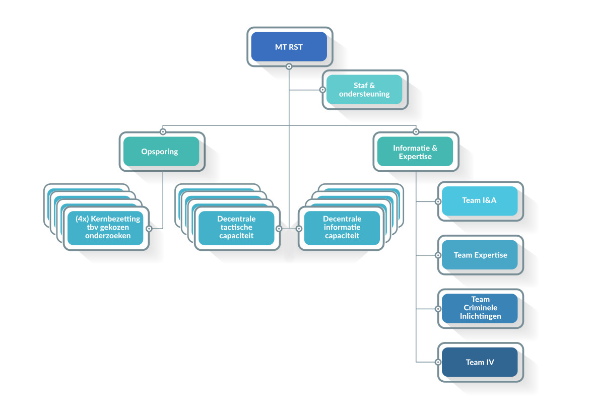 RST Organogram def 2023